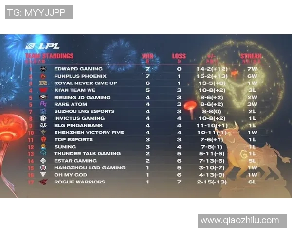 电竞新闻挑战者杯积分榜更新WE战队以51分稳居第一名